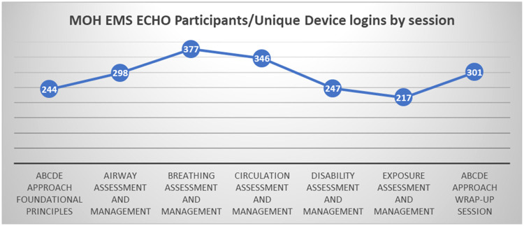 Leveraging tele-mentoring and remote learning to strengthen the emergency care capacity of health workers in Uganda