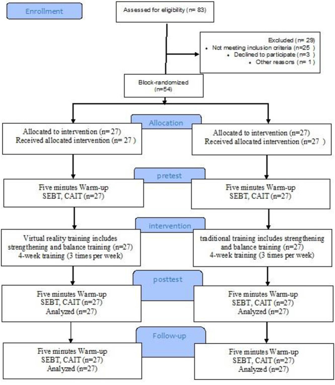 Compare the Effect of Traditional and Virtual Reality Training on Subjective-sense of Instability and Balance in Basketball-players with Functional Ankle Instability: Matched Randomized Clinical Trial.