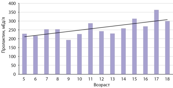 [Determination of prolactin reference intervals in different age groups].