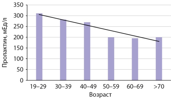 [Determination of prolactin reference intervals in different age groups].