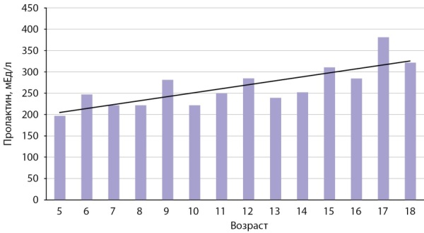 [Determination of prolactin reference intervals in different age groups].