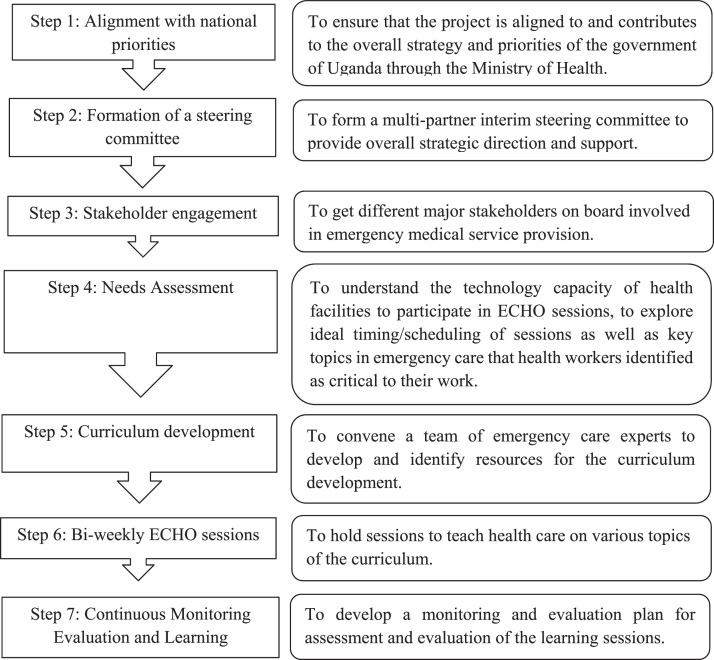 Leveraging tele-mentoring and remote learning to strengthen the emergency care capacity of health workers in Uganda