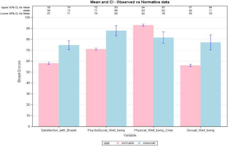 Patient-reported outcome measurements in post-mastectomy implant-based breast reconstruction and radiotherapy: Analysis of BREAST-Q data.