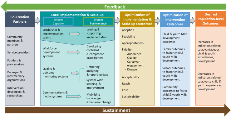 Mechanisms of change in external implementation support: A conceptual model and case examples to guide research and practice.