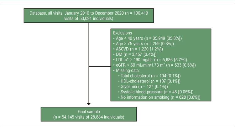 Determining Percentiles of Atherosclerotic Cardiovascular Risk According to Sex and Age in a Healthy Brazilian Population.