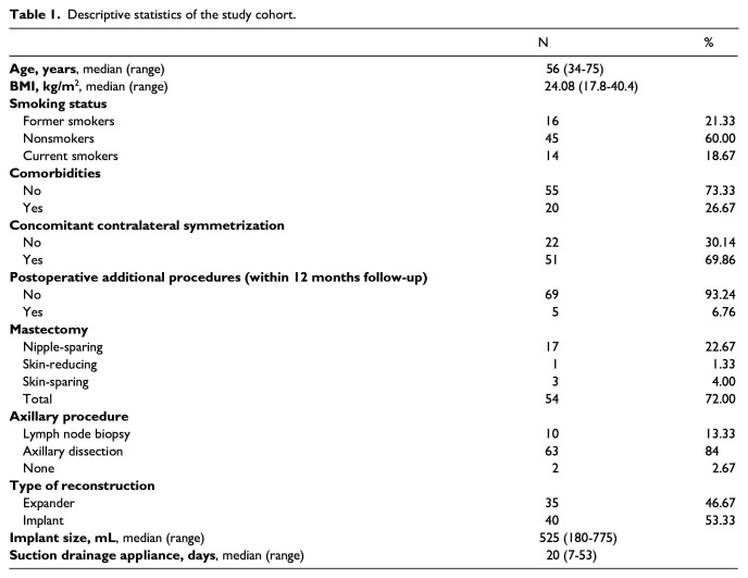 Patient-reported outcome measurements in post-mastectomy implant-based breast reconstruction and radiotherapy: Analysis of BREAST-Q data.