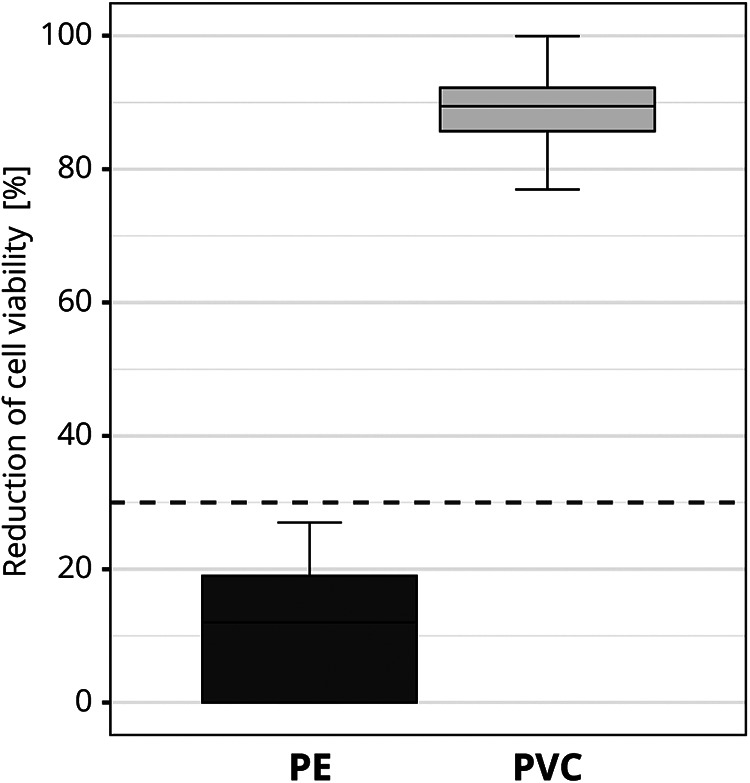 Toxic or not toxic? The specifications of the standard ISO 10993-5 are not explicit enough to yield comparable results in the cytotoxicity assessment of an identical medical device.