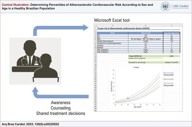 Determining Percentiles of Atherosclerotic Cardiovascular Risk According to Sex and Age in a Healthy Brazilian Population.