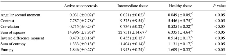 Texture analysis in cone-beam computed tomographic images of medication-related osteonecrosis of the jaw.