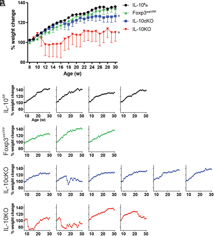 Intestinal Tr1 Cells Confer Protection against Colitis in the Absence of Foxp3+ Regulatory T Cell-Derived IL-10.