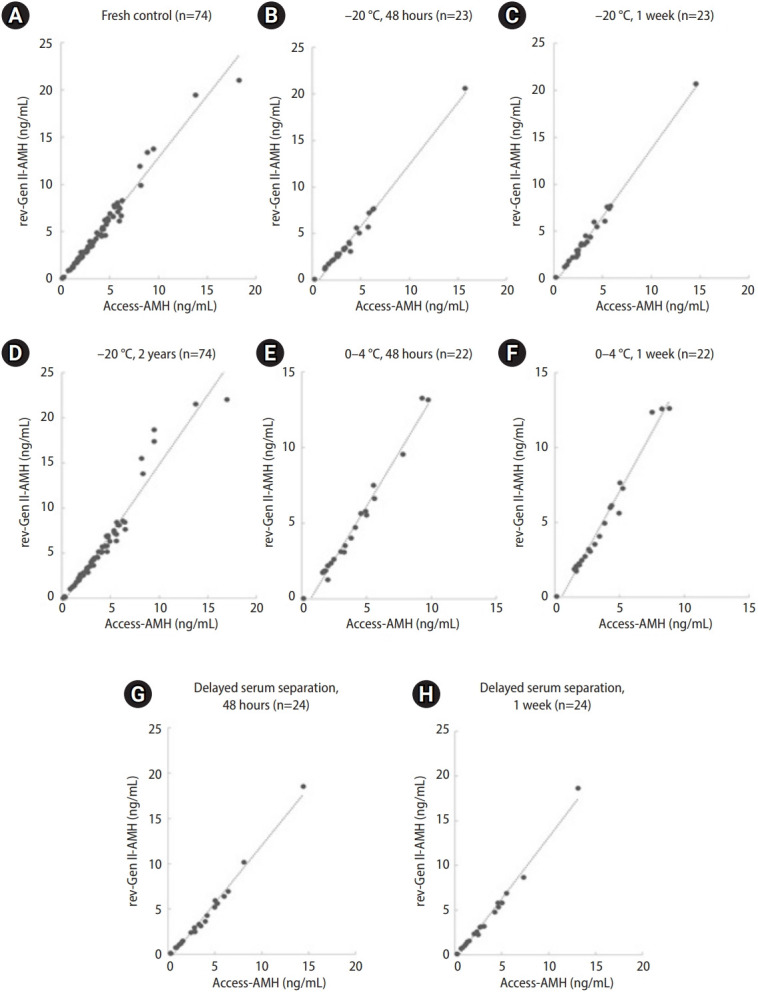 Measurement of serum anti-Müllerian hormone by revised Gen II or automated assay: Reproducibility under various blood/serum storage conditions.