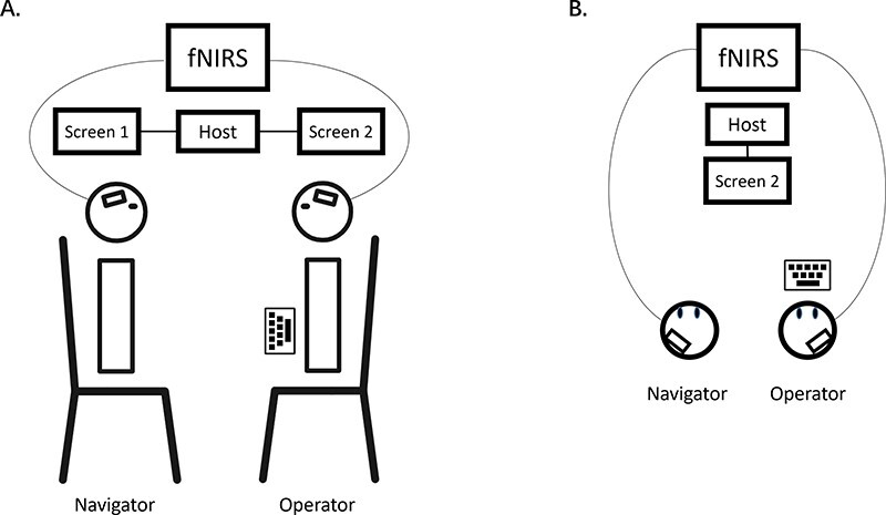 Bidirectional understanding and cooperation: interbrain neural synchronization during social navigation.