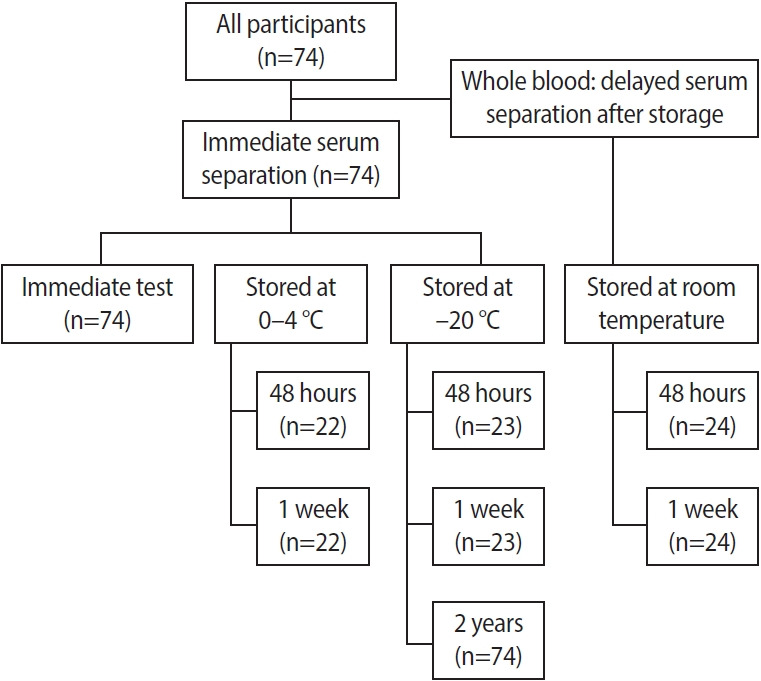 Measurement of serum anti-Müllerian hormone by revised Gen II or automated assay: Reproducibility under various blood/serum storage conditions.