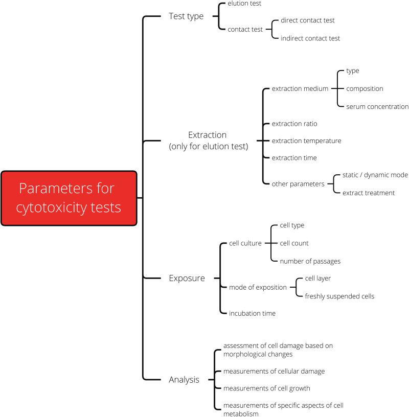 Toxic or not toxic? The specifications of the standard ISO 10993-5 are not explicit enough to yield comparable results in the cytotoxicity assessment of an identical medical device.