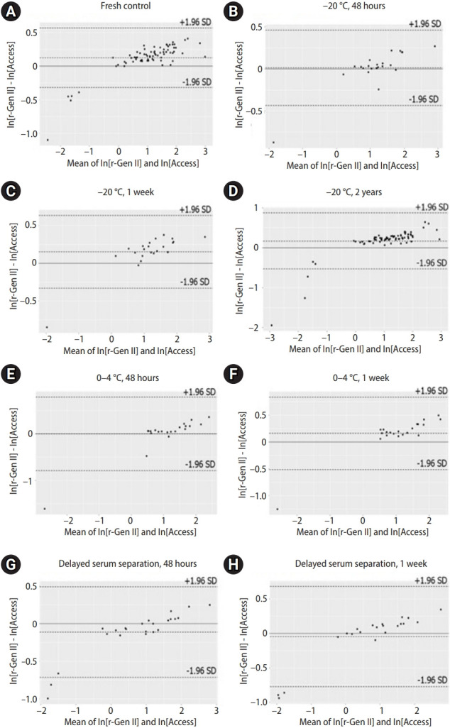 Measurement of serum anti-Müllerian hormone by revised Gen II or automated assay: Reproducibility under various blood/serum storage conditions.