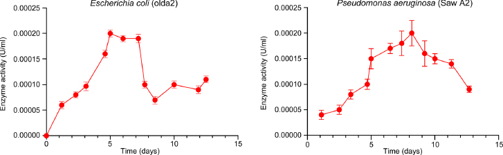 Isolation and Characterization of Potential Lignin Peroxidase-Producing Bacteria from Compost Samples at Richards Bay (South Africa).