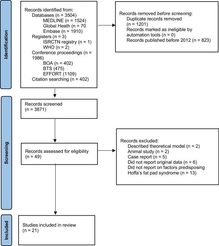 Predisposing factors for Hoffa's fat pad syndrome: a systematic review.