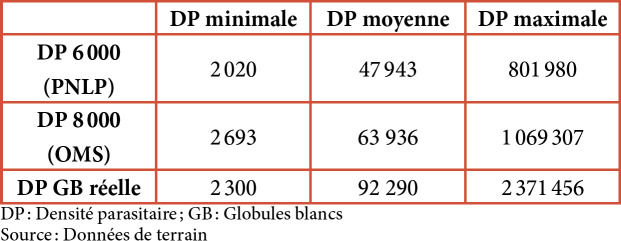 [Influence of white blood cells count on parasite density in Malaria in children aged 6 to 59 months in Benin].