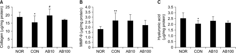 AGEs Blocker™ (Goji Berry, Fig, and Korean Mint Mixed Extract) Inhibits Skin Aging Caused by Streptozotocin-Induced Glycation in Hairless Mice.