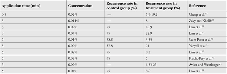 Applications of Mitomycin C in Cornea and External Disease.