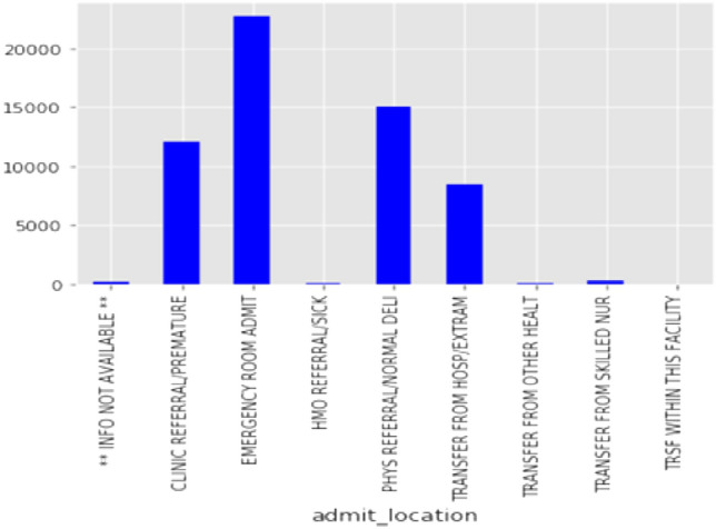 Adoption of machine learning algorithm for predicting the length of stay of patients (construction workers) during COVID pandemic.