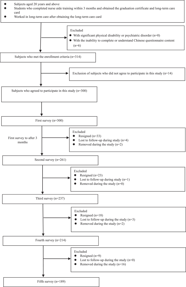 Examining the Predictors of Turnover Behavior in Newly Employed Certified Nurse Aides: A Prospective Cohort Study