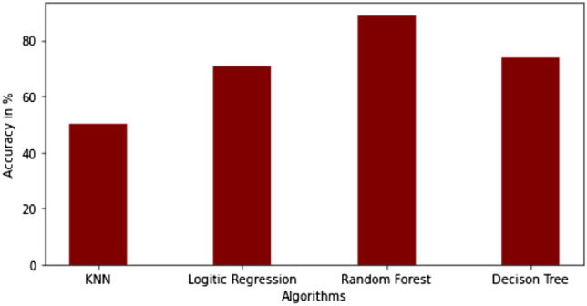 Adoption of machine learning algorithm for predicting the length of stay of patients (construction workers) during COVID pandemic.