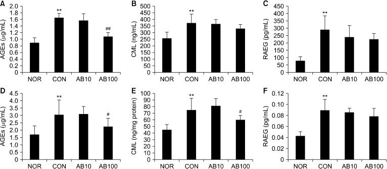 AGEs Blocker™ (Goji Berry, Fig, and Korean Mint Mixed Extract) Inhibits Skin Aging Caused by Streptozotocin-Induced Glycation in Hairless Mice.