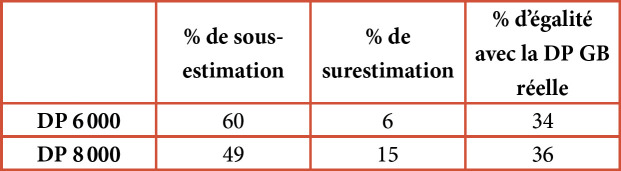 [Influence of white blood cells count on parasite density in Malaria in children aged 6 to 59 months in Benin].