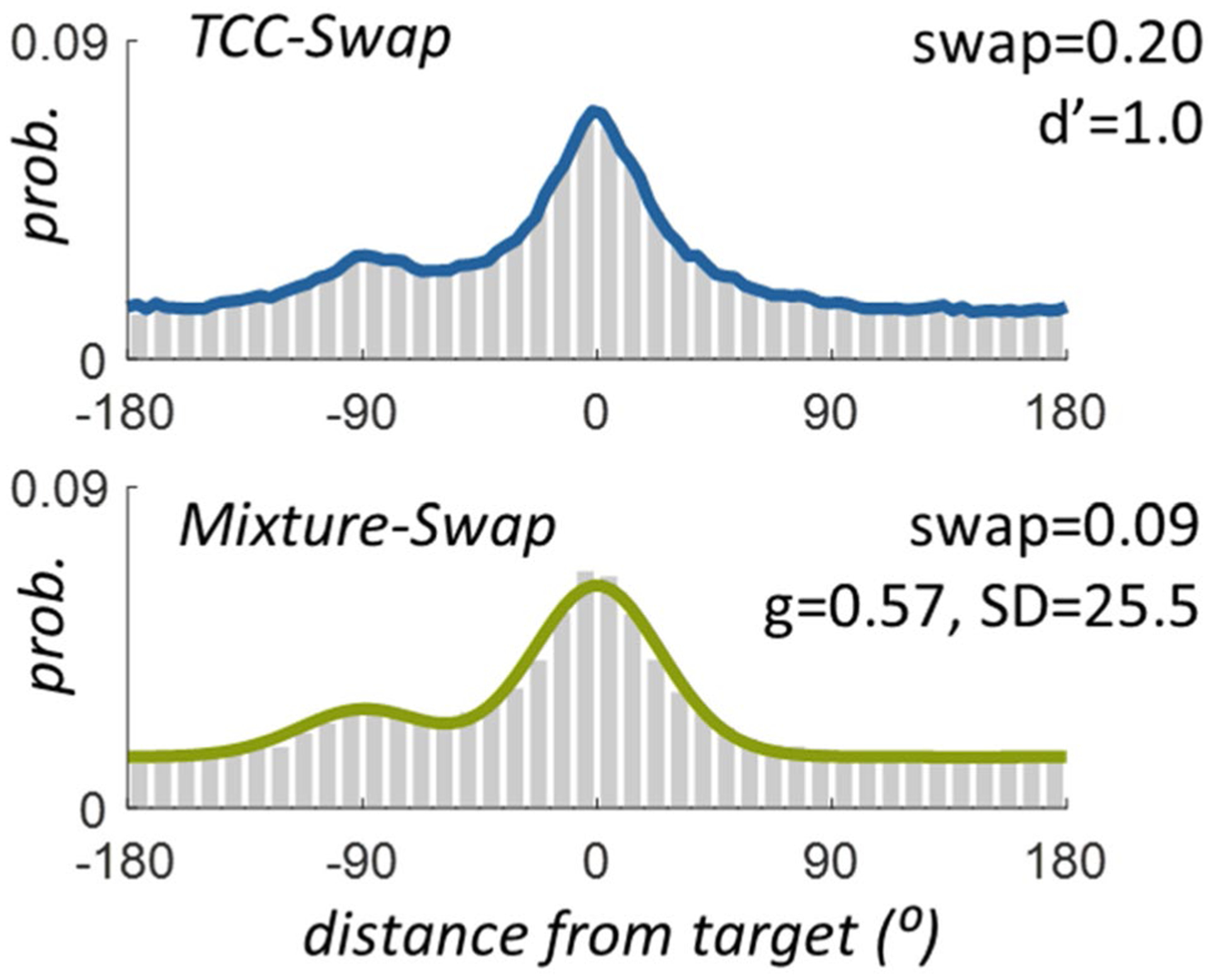 There Is no Theory-Free Measure of "Swaps" in Visual Working Memory Experiments.