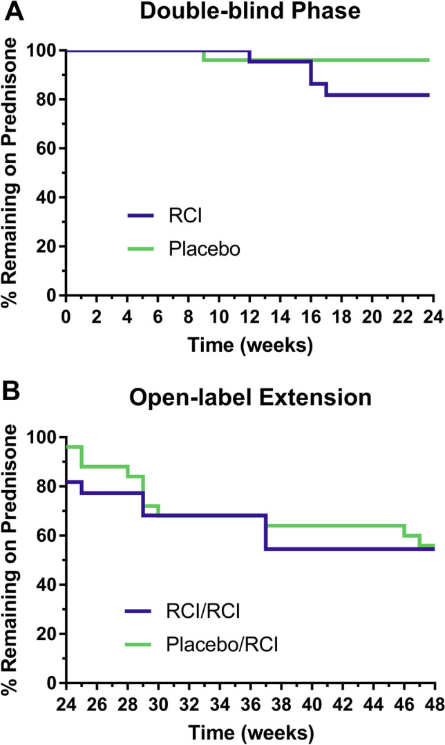 Results From a Phase 4, Multicenter, Randomized, Double-Blind, Placebo-Controlled Study of Repository Corticotropin Injection for the Treatment of Pulmonary Sarcoidosis.