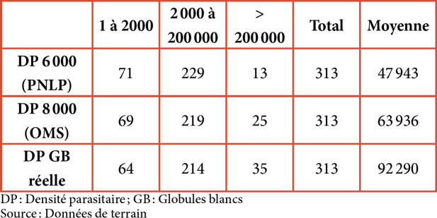 [Influence of white blood cells count on parasite density in Malaria in children aged 6 to 59 months in Benin].