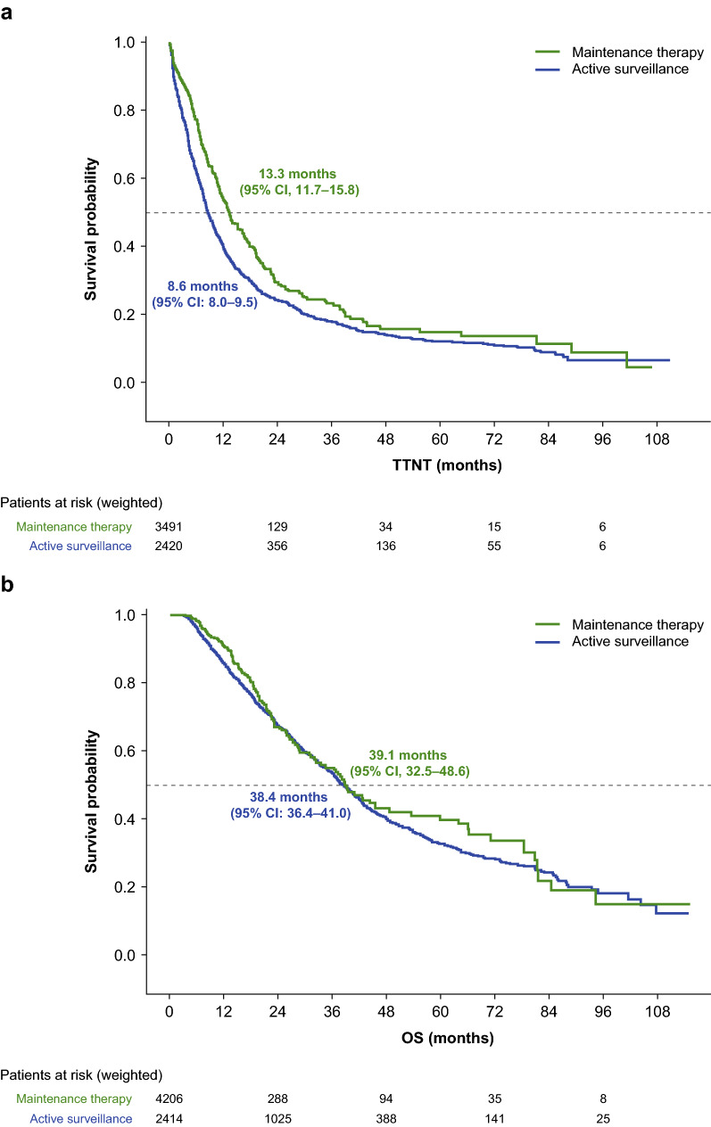 Real-World Outcomes Following First-Line Treatment in Patients with Advanced Ovarian Cancer with Multiple Risk Factors for Disease Progression who Received Maintenance Therapy or Active Surveillance.