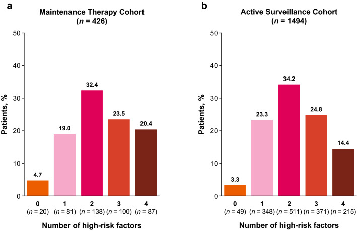 Real-World Outcomes Following First-Line Treatment in Patients with Advanced Ovarian Cancer with Multiple Risk Factors for Disease Progression who Received Maintenance Therapy or Active Surveillance.