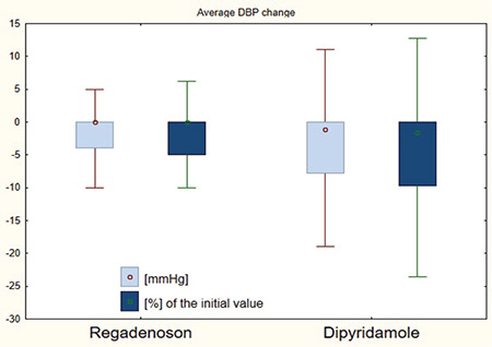 Comparison of Regadenoson and Dipyridamole Safety Profiles During Stress Myocardial Perfusion Imaging.