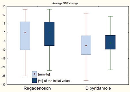 Comparison of Regadenoson and Dipyridamole Safety Profiles During Stress Myocardial Perfusion Imaging.