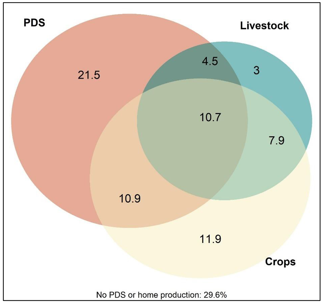 Food Environments, Food Security, and Household Food Availability of Circular Migrant Families: A Mixed-Methods Study Among Brick Kiln Laborers in Bihar, India.