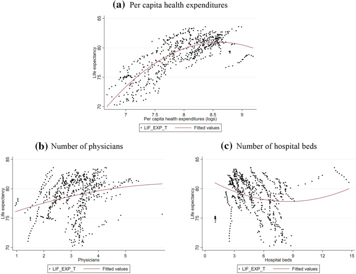 Determinants of life expectancy at birth: a longitudinal study on OECD countries.