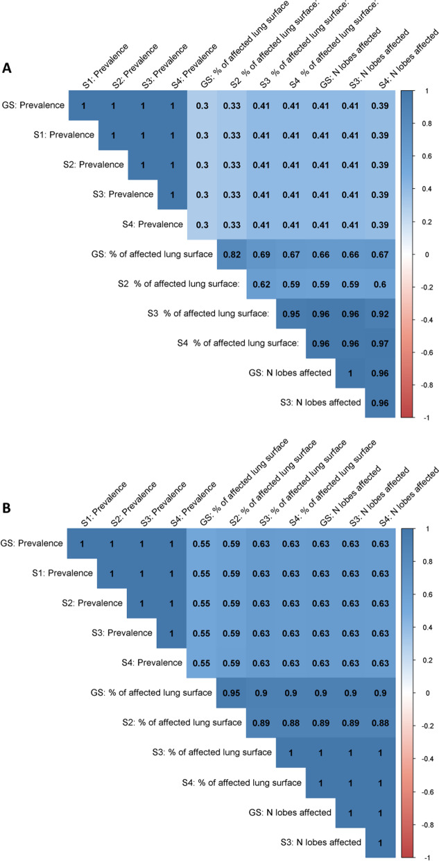 Value of simplified lung lesions scoring systems to inform future codes for routine meat inspection in pigs.