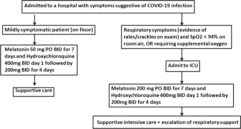 Therapeutic Benefits of Melatonin against COVID-19.