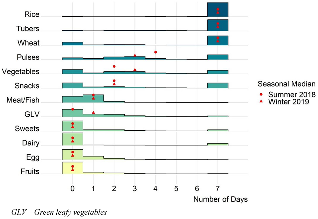 Food Environments, Food Security, and Household Food Availability of Circular Migrant Families: A Mixed-Methods Study Among Brick Kiln Laborers in Bihar, India.