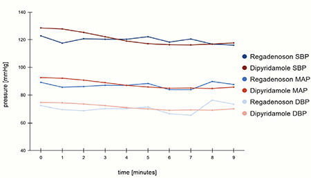 Comparison of Regadenoson and Dipyridamole Safety Profiles During Stress Myocardial Perfusion Imaging.