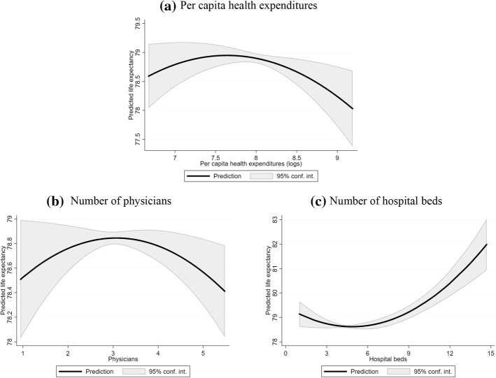 Determinants of life expectancy at birth: a longitudinal study on OECD countries.