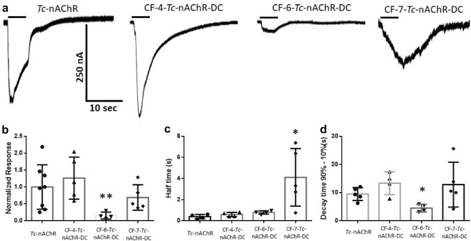 Assessment of Purity, Functionality, Stability, and Lipid Composition of Cyclofos-nAChR-Detergent Complexes from Torpedo californica Using Lipid Matrix and Macroscopic Electrophysiology.