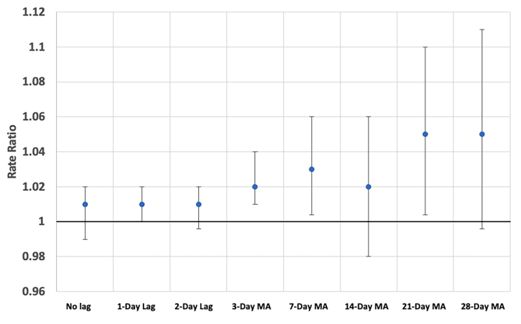 Exacerbation of Renal, Cardiovascular, and Respiratory Outcomes Associated with Changes in Climate.