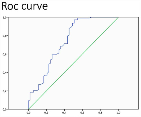 Non-invasive coronary flow velocity reserve assessment predicts adverse outcome in women with unstable angina without obstructive coronary artery stenosis.