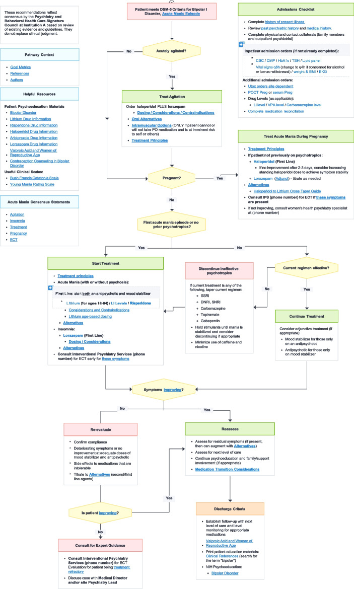 A Novel Approach to Delivering Evidence-based, High-quality Care in Psychiatry Through an Electronic Integrated Care Pathway (eICP) Pilot.