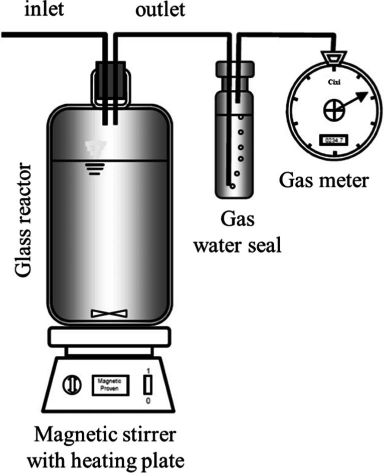 Characteristics of Biogas Production and Synergistic Effect of Primary Sludge and Food Waste Co-Digestion.