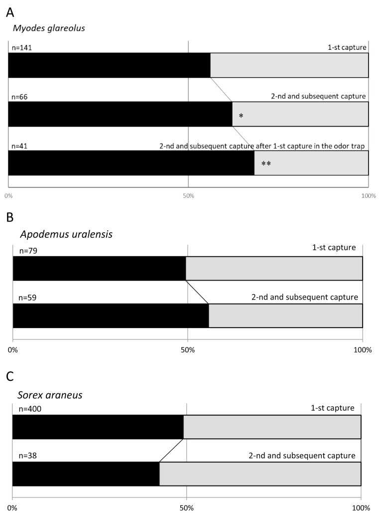 Repellent effect of synanthropic house mouse urine odor on small forest mammals.