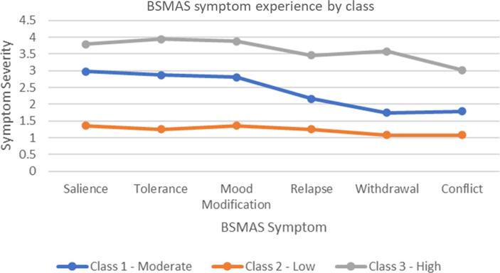 Social media use and abuse: Different profiles of users and their associations with addictive behaviours